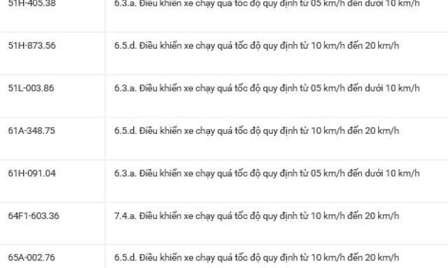 36 chủ xe có biển số sau nhanh chóng nộp phạt nguội theo Nghị định 168: Vi phạm cùng 1 lỗi có mức phạt lên tới 22 triệu đồng
