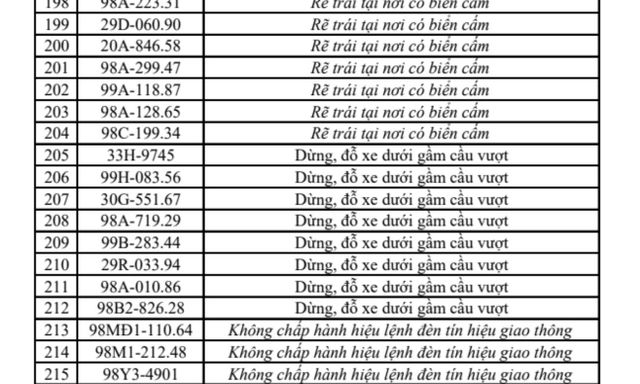 215 chủ xe máy, ô tô có biển số sau nhanh chóng nộp phạt nguội theo Nghị định 168