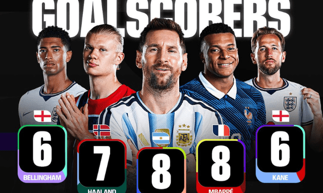 Cuộc đua Chiếc giày vàng World Cup giữa Messi và Mbappé vẫn căng thẳng, làm rõ 3 tiêu chí phân định, vị trí số 1 đang liên tục đổi chủ