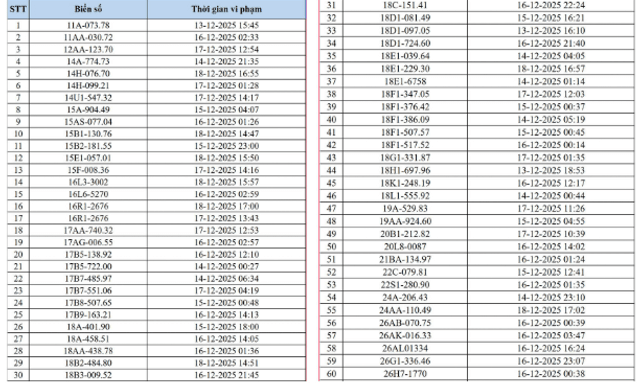 545 chủ xe có biển số sau nhanh chóng nộp phạt nguội theo Nghị định 168: Camera AI đã phát hiện vi phạm ATTGT ở Hà Nội