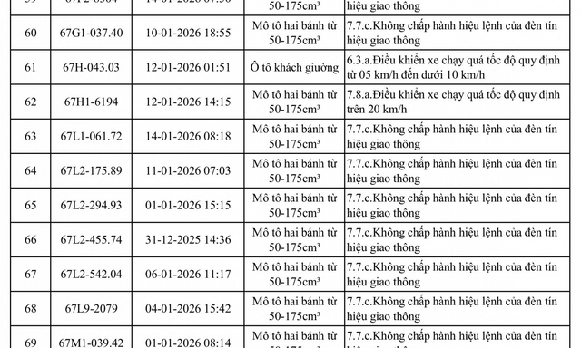 118 chủ xe quá tốc độ, vượt đèn đỏ có biển số sau nhanh chóng nộp phạt nguội theo Nghị định 168