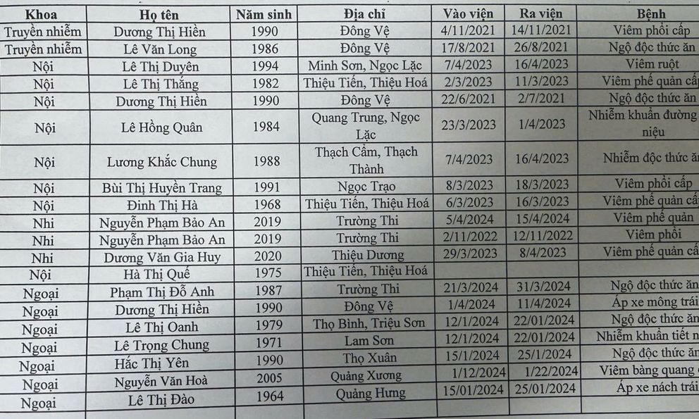 Phát hiện bệnh viện lập khống hàng loạt bệnh án giả để trục lợi: Danh sách từ bệnh nhi đến người già