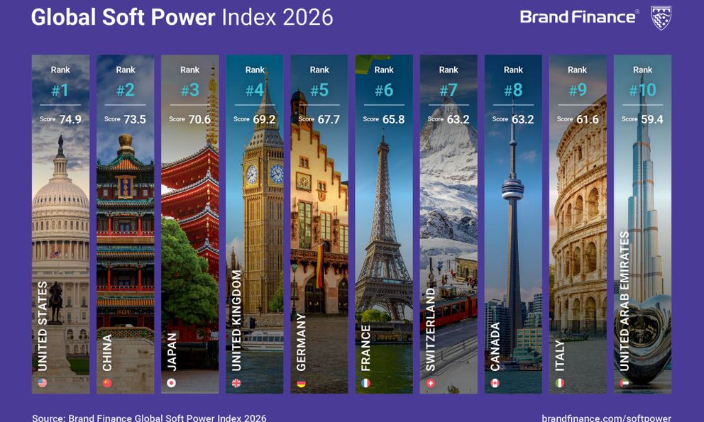 Việt Nam giữ vững top 52 thế giới trong Bảng xếp hạng sức mạnh mềm 2026: Ghi điểm ở loạt tiêu chí khó
