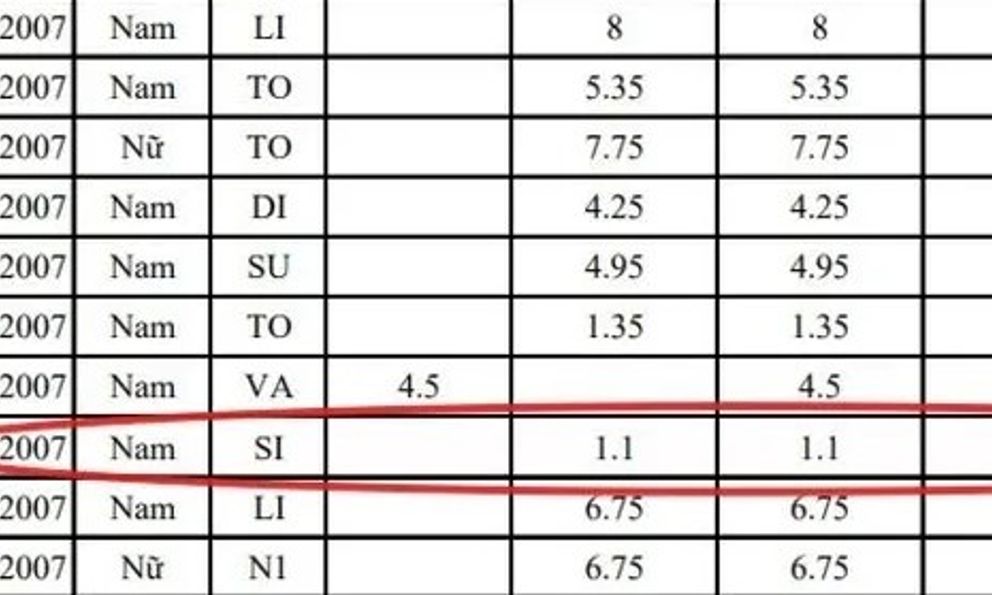 Từ 1,1 lên 8,75 điểm sau phúc khảo: Bài thi tốt nghiệp THPT ở Lào Cai gây chú ý