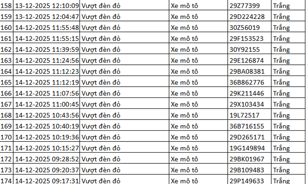 334 chủ xe máy có biển số sau nhanh chóng nộp phạt nguội theo Nghị định 168