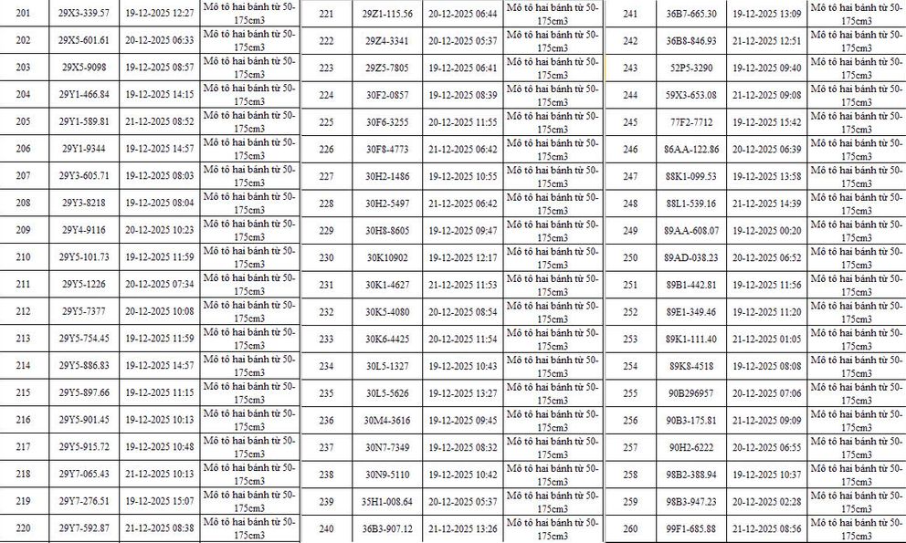 493 chủ xe máy có biển số sau nhanh chóng nộp phạt nguội theo Nghị định 168