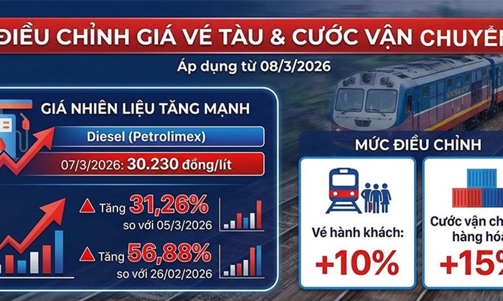 Chi phí nhiên liệu leo thang: Đi tàu hỏa sắp đắt hơn, vé tăng 10% từ hôm nay, cước vận chuyển hàng hóa tăng mạnh