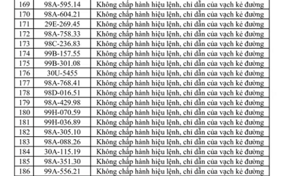 269 chủ xe máy, ô tô có biển số sau nhanh chóng nộp phạt nguội theo Nghị định 168