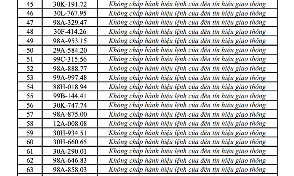 548 chủ xe máy, ô tô mang biển kiểm soát sau khẩn trương nộp phạt nguội theo Nghị Định 168