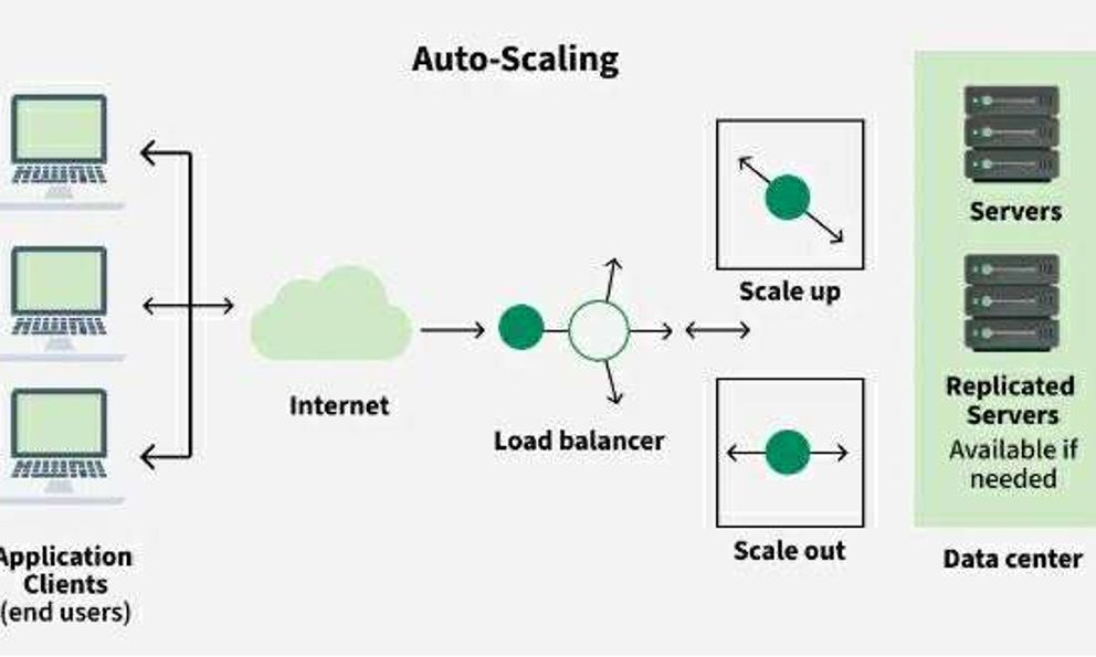 Tối ưu hóa website với auto scaling - giải pháp đột phá cho hiệu suất vượt trội