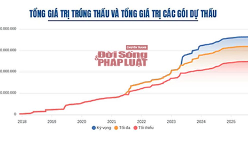 Công ty CP tư vấn đầu tư và xây dựng thương mại Nghệ An trúng thầu hơn 291 tỷ đồng qua mạng
