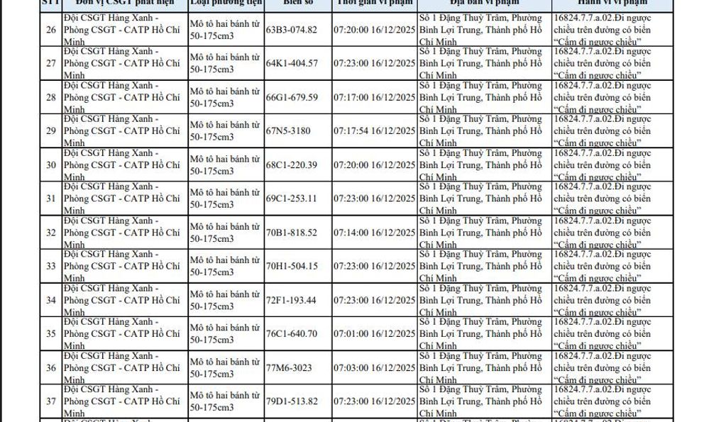 40 chủ xe máy đi ngược chiều ở đường Đặng Thuỳ Trâm có biển số sau nhanh chóng nộp phạt nguội