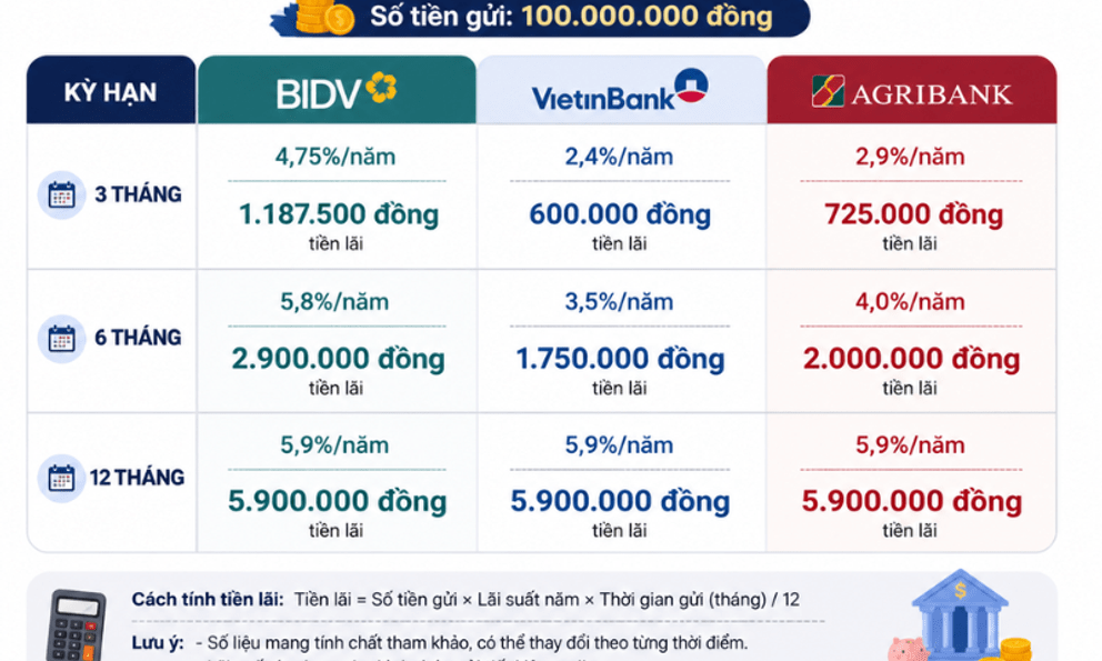 Tháng 5 cầm 100 triệu đồng đi gửi tiết kiệm tại BIDV, Agribank, VietinBank: Tiền lãi được bao nhiêu?