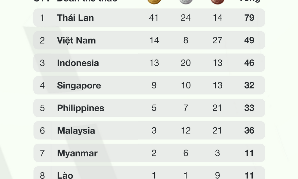 Chốt bảng tổng sắp huy chương SEA Games 33 ngày 11/12: Việt Nam đón 