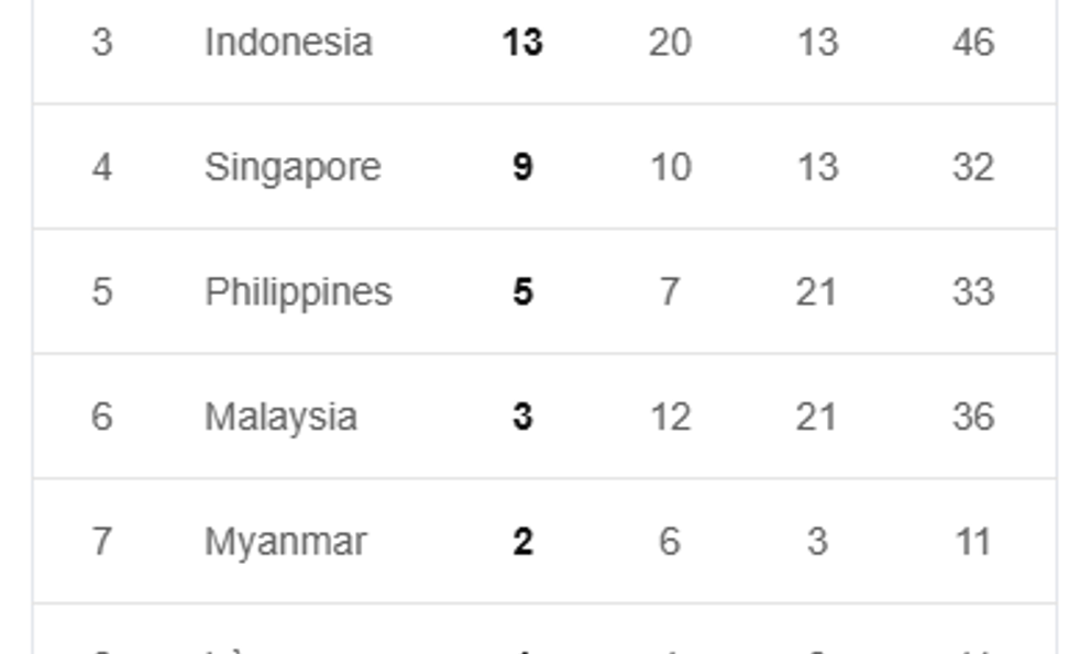 BXH SEA Games 33: Đoàn Thể thao Việt Nam liên tiếp đoạt HCV, rút ngắn khoảng cách với chủ nhà Thái Lan