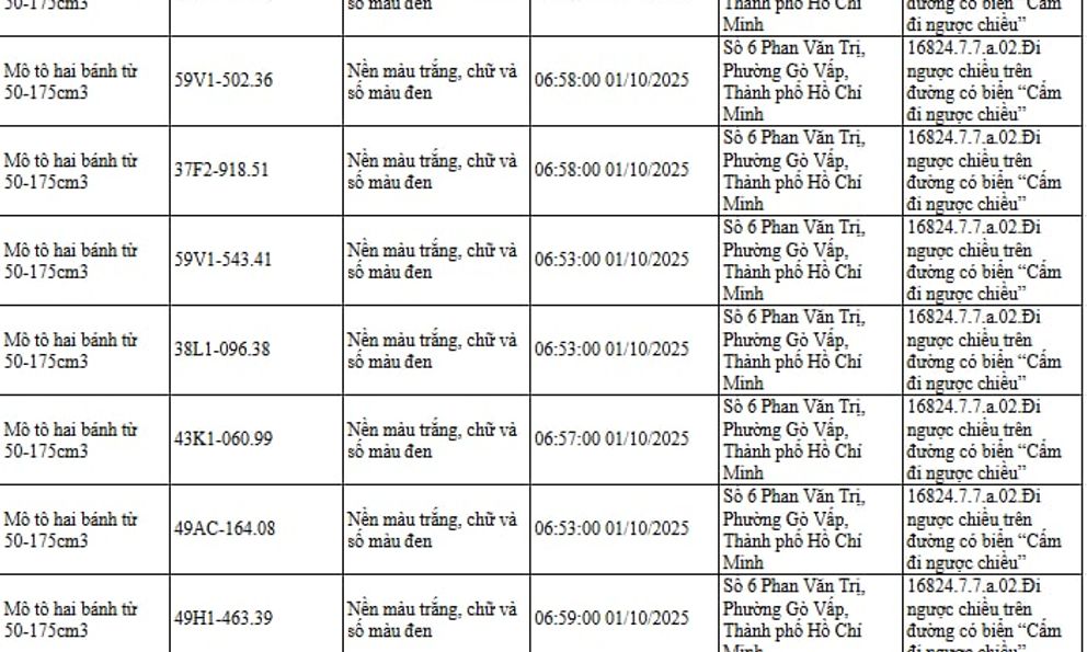 294 chủ xe đi ngược chiều, đi trên vỉa hè có biển số sau nhanh chóng nộp phạt nguội theo Nghị định 168