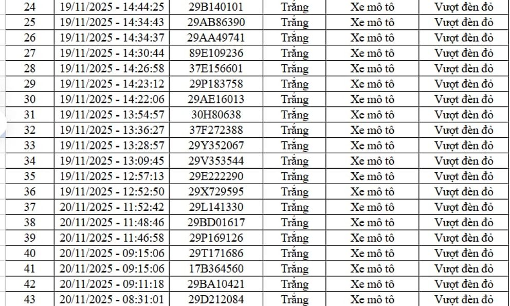 68 chủ xe vượt đèn đỏ, không đội mũ, chạy ngược chiều… có biển số sau nhanh chóng nộp phạt nguội theo Nghị định 168