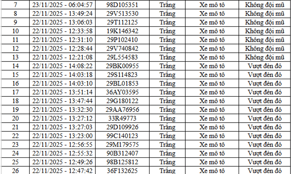 66 chủ xe máy, ô tô vi phạm tại cao tốc Nội Bài - Lào Cai và nội đô Hà Nội nhanh chóng nộp phạt nguội theo Nghị định 168