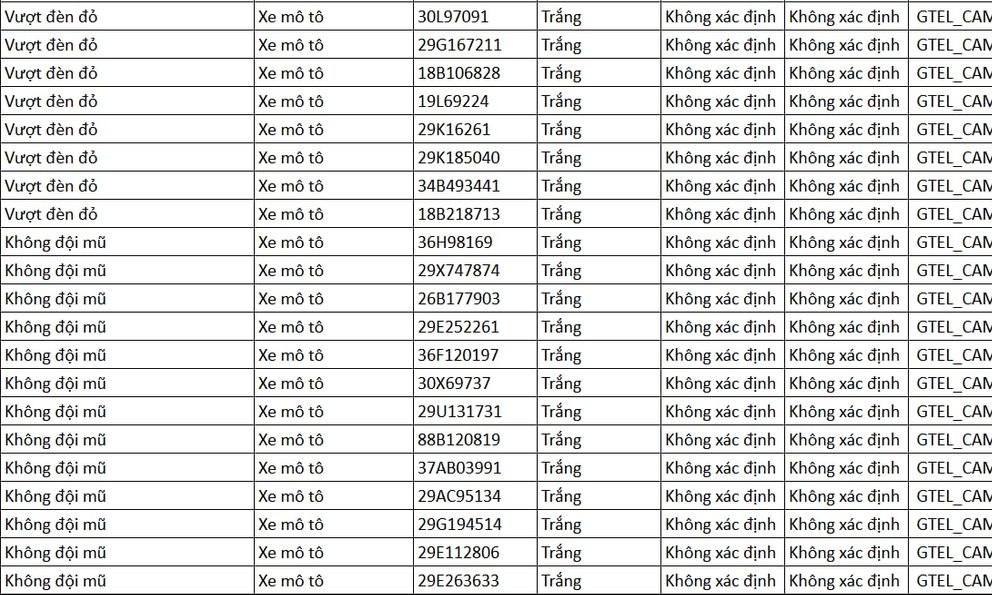 130 chủ xe máy được phát hiện qua camera AI có biển số sau nhanh chóng nộp phạt nguội theo Nghị định 168