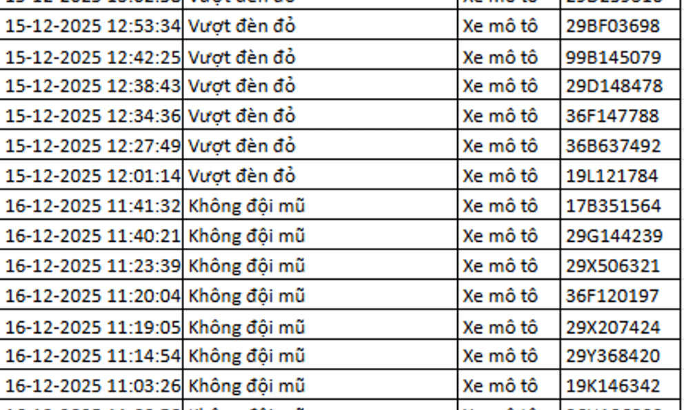 Hơn 100 chủ xe vượt đèn đỏ, không đội mũ bảo hiểm… được phát hiện qua camera AI nhanh chóng nộp phạt nguội theo Nghị định 168 