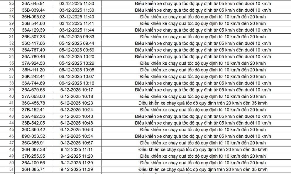 403 chủ xe có biển số sau nhanh chóng nộp phạt nguội theo Nghị định 168: Vi phạm cùng một lỗi có mức phạt lên đến 22 triệu đồng