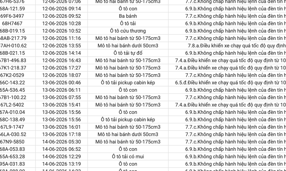 234 chủ xe máy, ô tô vi phạm có biển số sau nhanh chóng nộp phạt nguội theo Nghị định 168