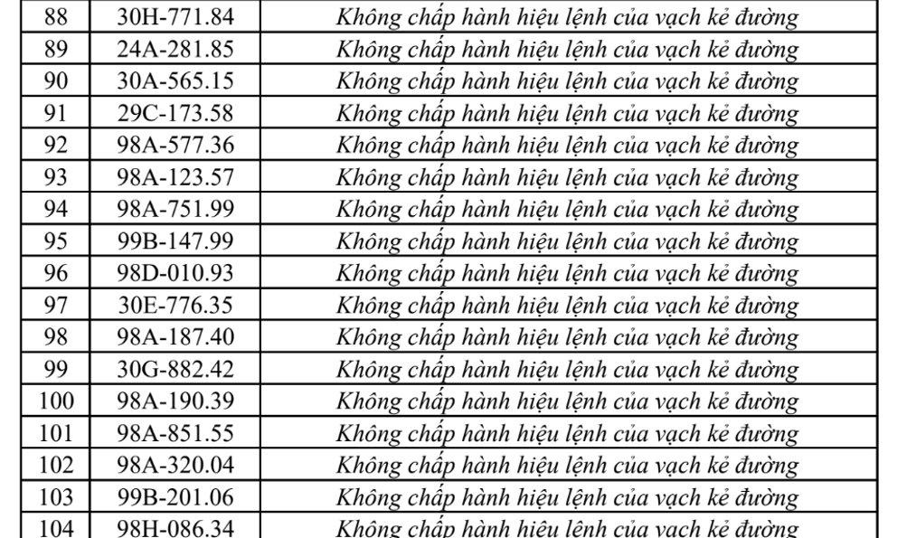 Công an đề nghị 331 chủ phương tiện vi phạm có biển số sau nhanh chóng nộp phạt nguội theo Nghị định 168