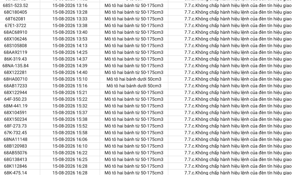 359 chủ xe máy, ô tô vi phạm trong danh sách sau đây nhanh chóng nộp phạt nguội theo Nghị định 168
