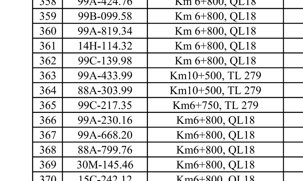Công an thông báo: 420 chủ phương tiện có biển số sau khẩn trương đến nộp phạt nguội theo Nghị định 168