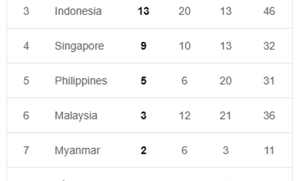 BXH SEA Games 33: Việt Nam bứt phá, bỏ xa Indonesia?