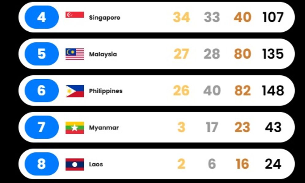 BXH huy chương SEA Games: Việt Nam nguy cơ “vỡ trận”, bị Indonesia bỏ xa