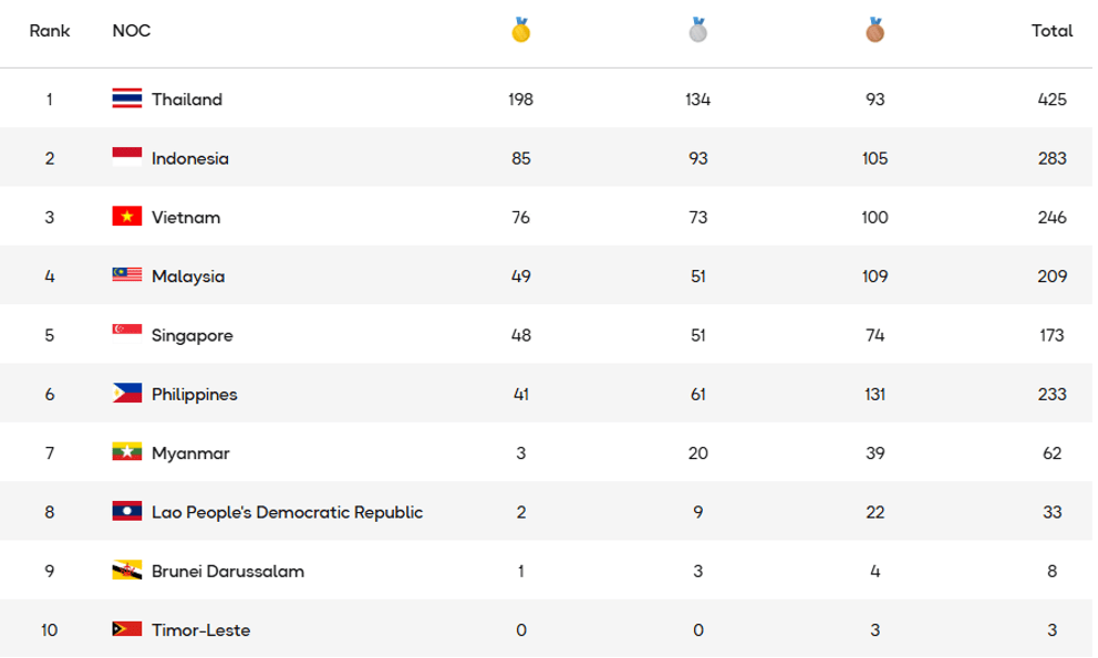 Tăng mạnh HCV, Việt Nam bám sát cường địch Indonesia trên BXH huy chương SEA Games 33