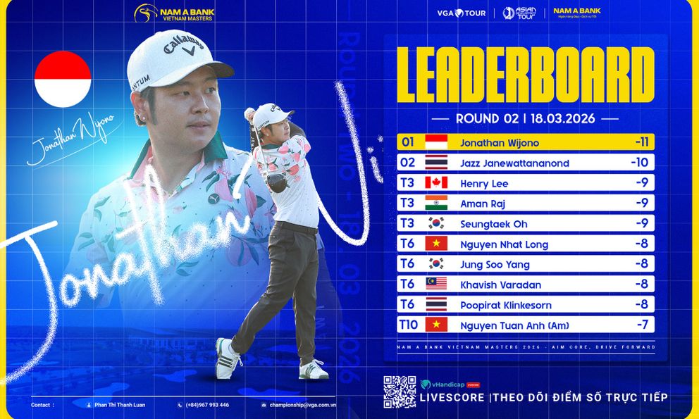 Jonathan Wijono dẫn đầu BXH, Nhất Long - Tuấn Anh bùng nổ ở vòng 2 Nam A Bank Masters 2026