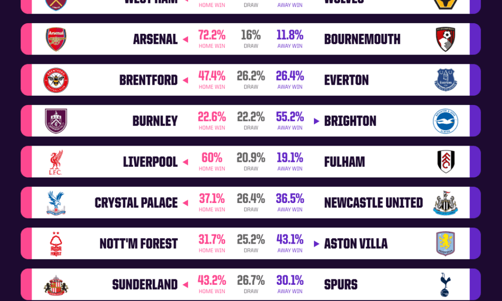 Nhận định vòng 32 Ngoại hạng Anh: Arsenal bỏ xa Man City, MU xây chắc vị trí top 3