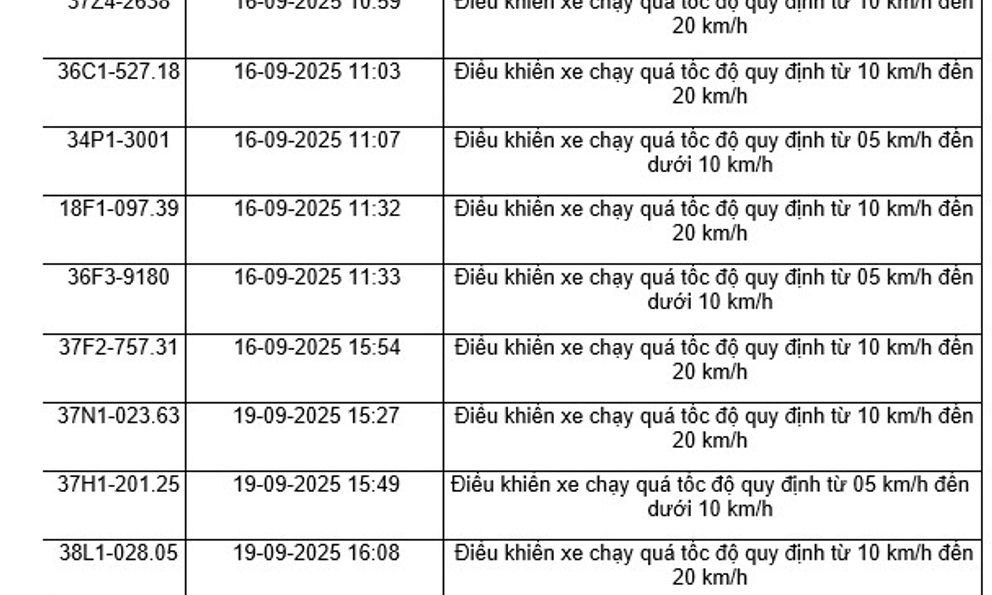 48 xe máy chạy quá tốc độ có biển số sau nhanh chóng nộp phạt nguội theo Nghị định 168