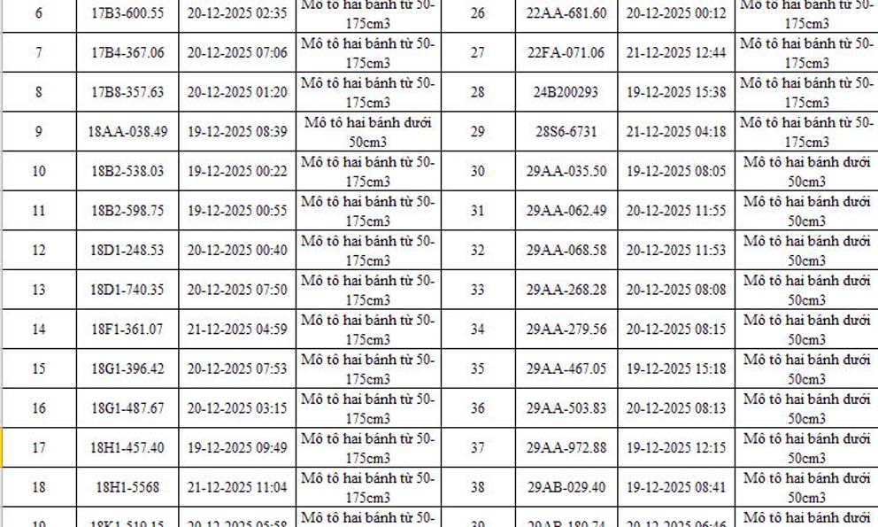 403 chủ xe có biển số sau nhanh chóng nộp phạt nguội theo Nghị định 168: Có vi phạm mức phạt lên đến 22 triệu đồng