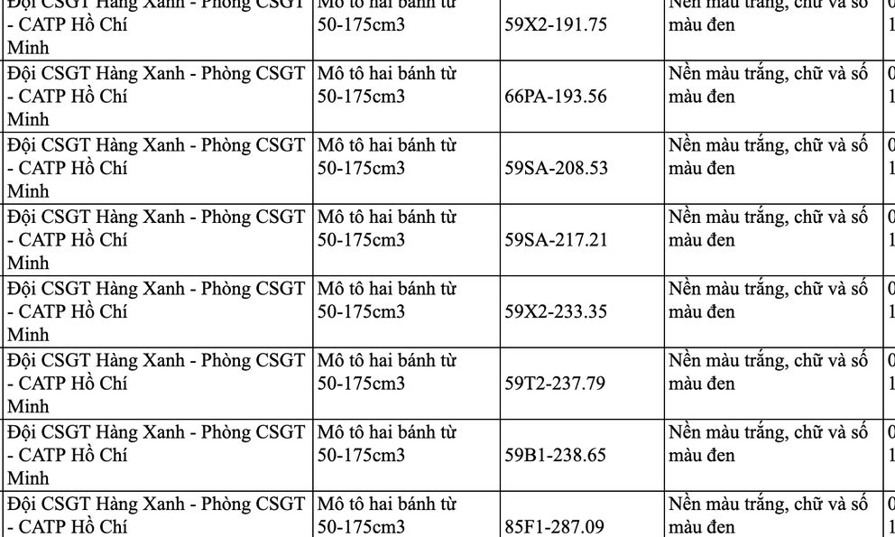 73 chủ xe máy có biển số sau nhanh chóng nộp phạt nguội theo Nghị định 168, lỗi vi phạm tới 6 triệu đồng