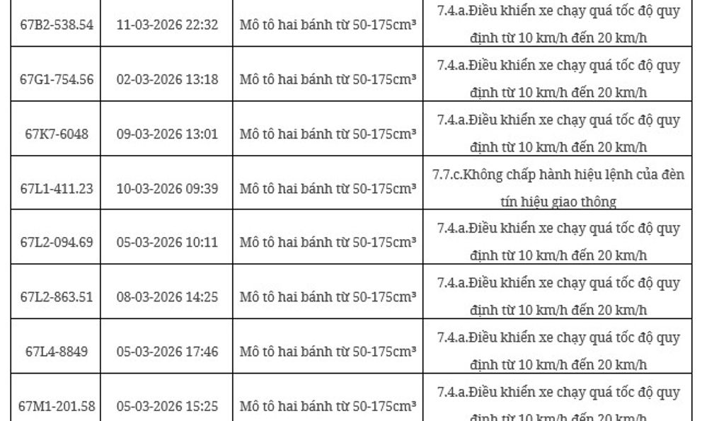 102 chủ xe máy, ô tô có biển số sau nhanh chóng nộp phạt nguội theo Nghị định 168