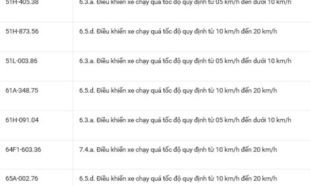 36 chủ xe có biển số sau nhanh chóng nộp phạt nguội theo Nghị định 168: Vi phạm cùng 1 lỗi có mức phạt lên tới 22 triệu đồng