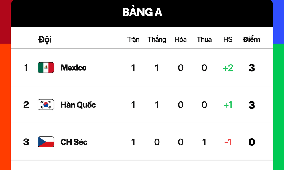 Bảng xếp hạng World Cup 2026 mới nhất ngày 12/6: Mexico thị uy sức mạnh dẫn đầu bảng A 