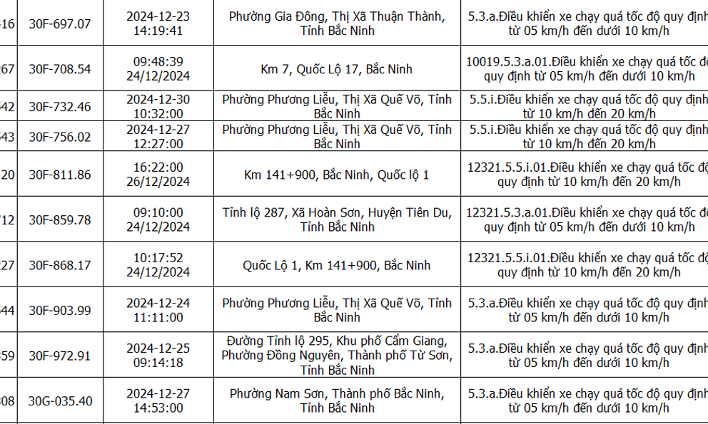 Gần 900 chủ xe có biển số sau nên nhanh chóng nộp phạt 'nguội' khi chưa áp dụng mức mới theo Nghị định 168