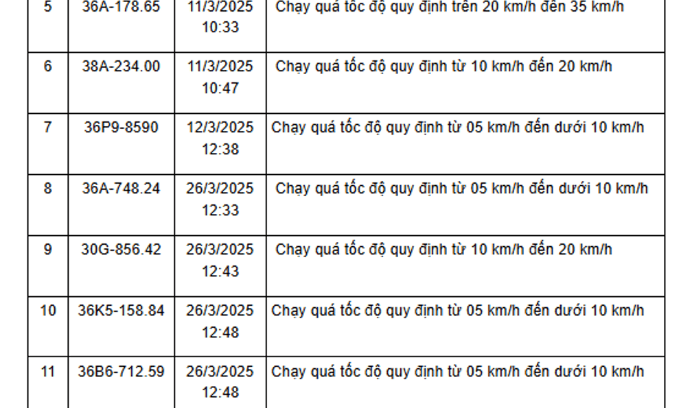 Các chủ xe chạy quá tốc độ có biển số sau nhanh chóng nộp phạt nguội theo Nghị định 168