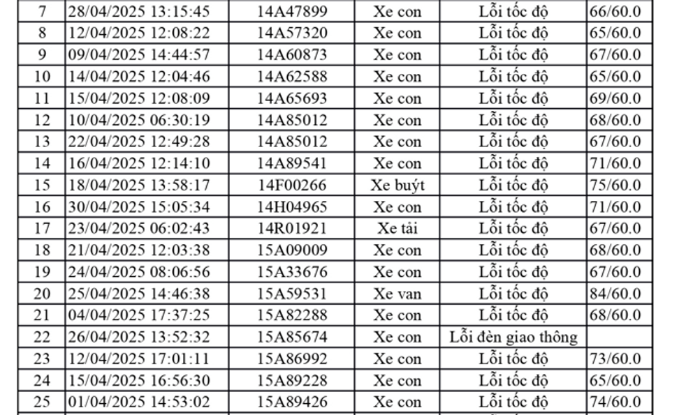 1.774 xe có biển số sau nhanh chóng nộp phạt nguội theo Nghị định 168