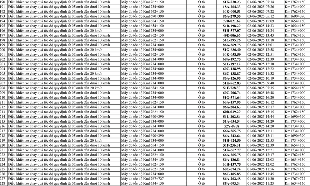 258 xe có biển số sau vi phạm trên Quốc lộ 1A nhanh chóng nộp phạt nguội theo Nghị định 168