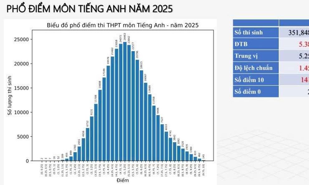 Phổ điểm thi THPT đẹp nhất năm 2025 thuộc về môn học này: Điểm TB chỉ 5,38, gây bất ngờ lớn khi thí sinh than đề khó nhưng vẫn có 141 điểm 10
