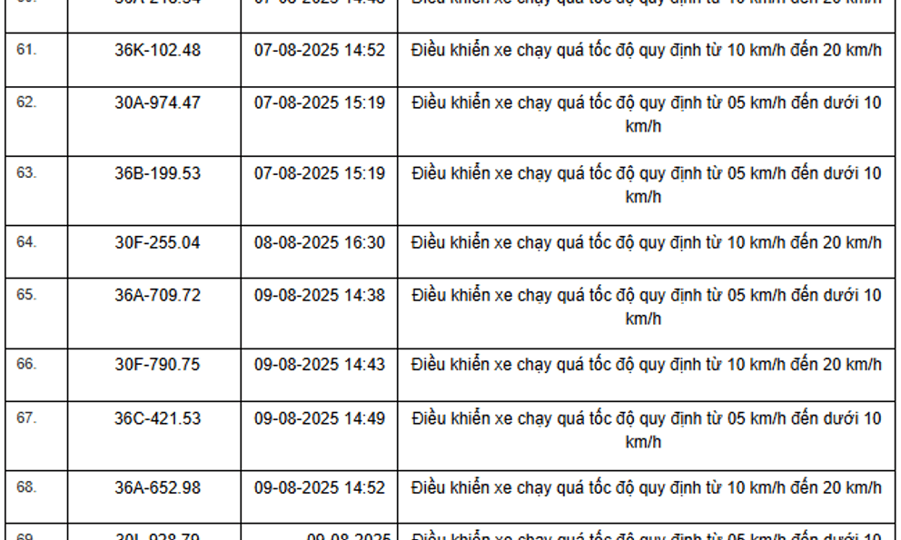 354 xe có biển số sau nhanh chóng nộp phạt nguội theo Nghị định 168: Vi phạm cùng 1 lỗi mức phạt lên tới 8 triệu đồng