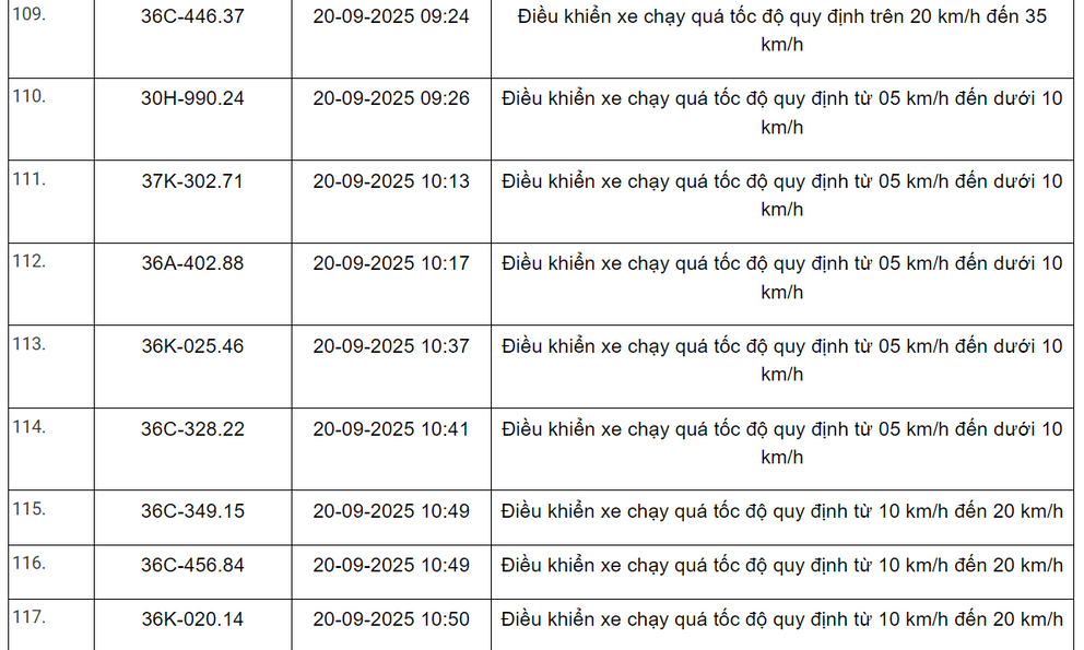 360 xe có biển số sau vi phạm trên Quốc lộ 1, Quốc lộ 45, Quốc lộ 47 và Quốc lộ 15 nhanh chóng nộp phạt nguội theo Nghị định 168