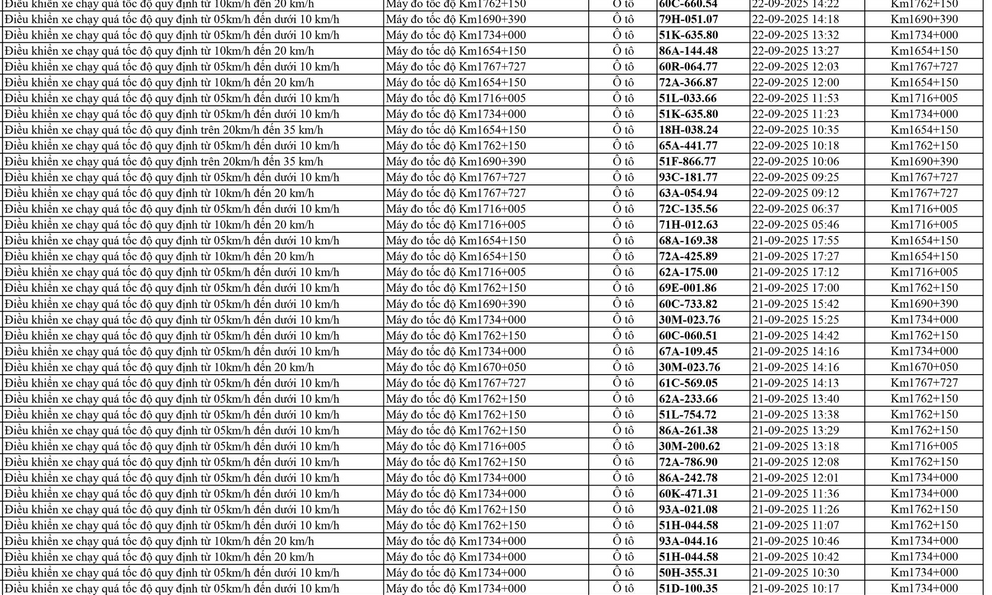 798 chủ xe chạy quá tốc độ trên Quốc lộ 1A có biển số sau nhanh chóng nộp phạt nguội theo Nghị định 168