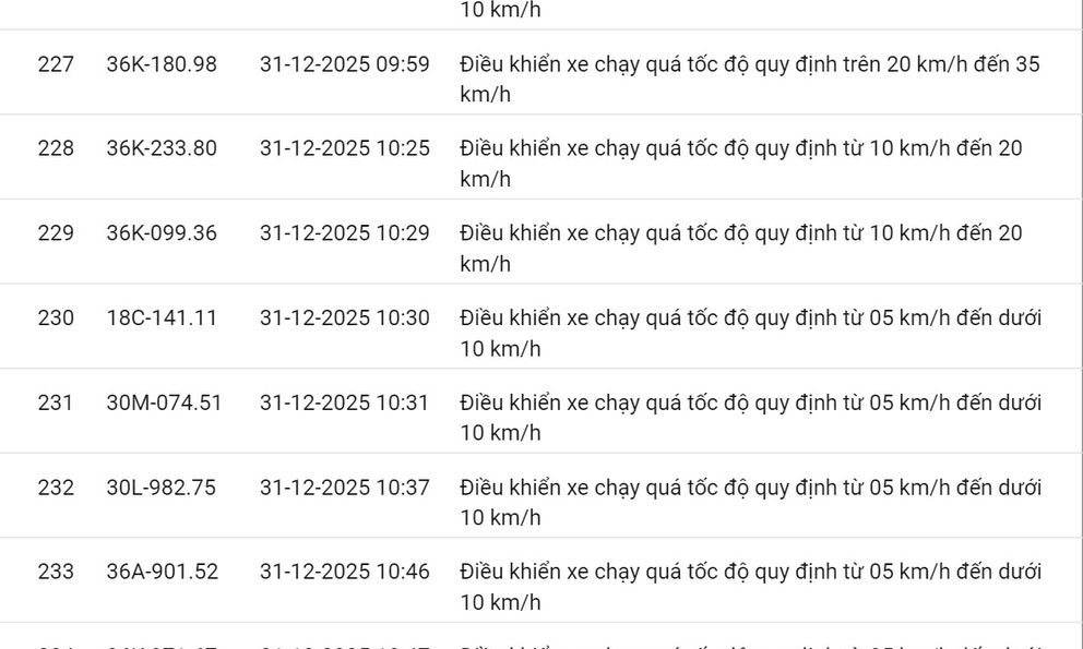 618 chủ xe có biển số sau nhanh chóng nộp phạt nguội theo Nghị định 168: Vi phạm cùng 1 lỗi có mức phạt lên tới 22 triệu đồng