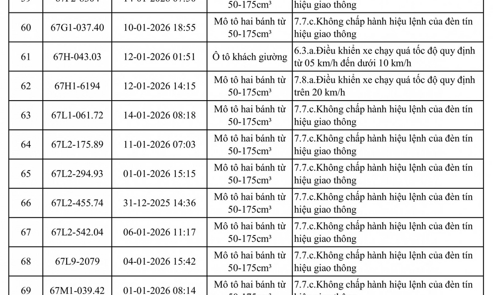 118 chủ xe quá tốc độ, vượt đèn đỏ có biển số sau nhanh chóng nộp phạt nguội theo Nghị định 168